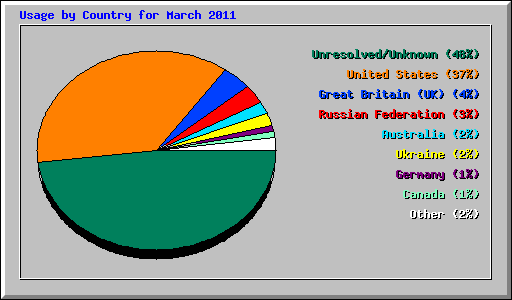 Usage by Country for March 2011