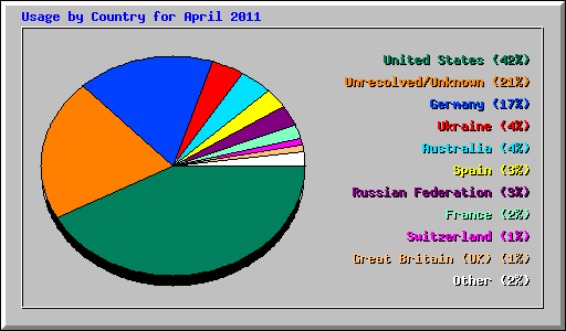 Usage by Country for April 2011