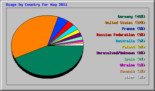 Usage by Country for May 2011