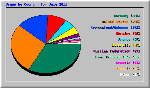 Usage by Country for July 2011