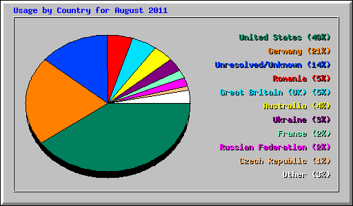 Usage by Country for August 2011