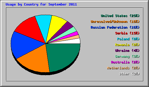 Usage by Country for September 2011
