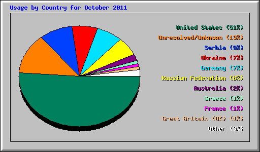 Usage by Country for October 2011