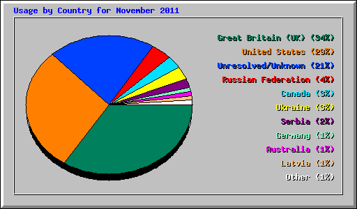 Usage by Country for November 2011