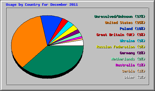 Usage by Country for December 2011