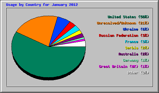 Usage by Country for January 2012