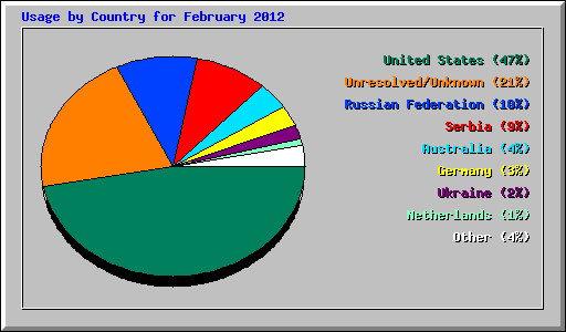 Usage by Country for February 2012