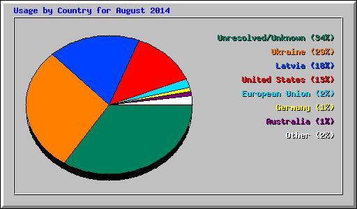 Usage by Country for August 2014