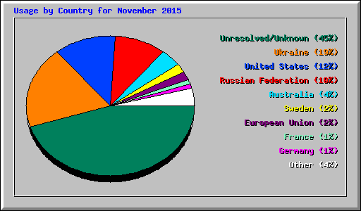 Usage by Country for November 2015