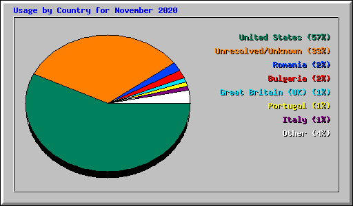 Usage by Country for November 2020
