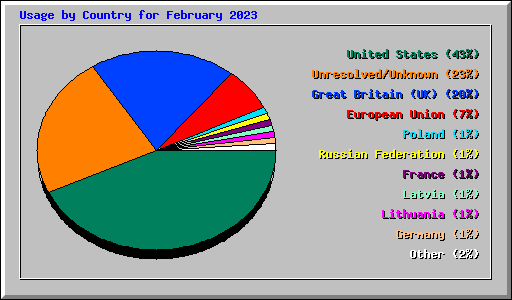 Usage by Country for February 2023