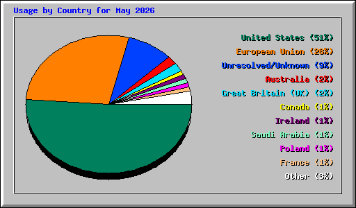 Usage by Country for May 2026