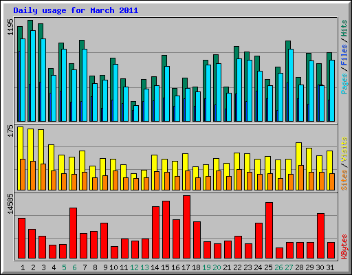 Daily usage for March 2011