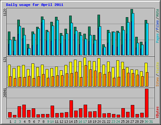 Daily usage for April 2011