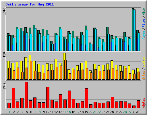 Daily usage for May 2011