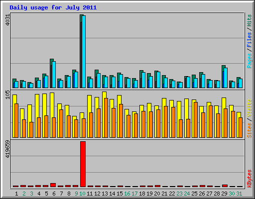 Daily usage for July 2011