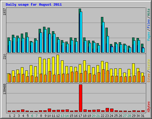 Daily usage for August 2011