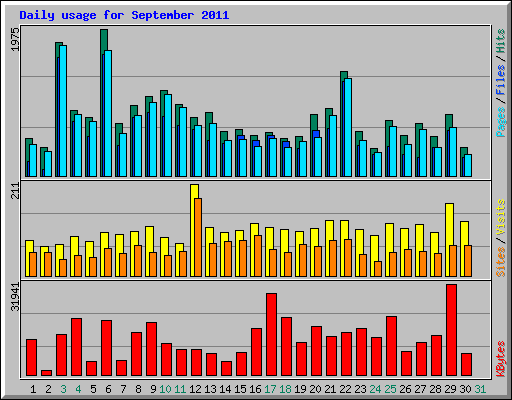 Daily usage for September 2011