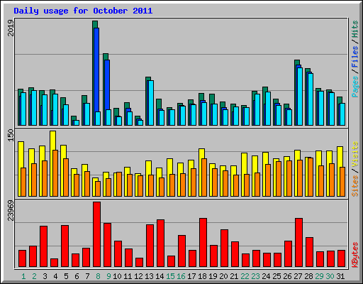 Daily usage for October 2011