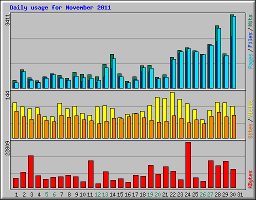 Daily usage for November 2011
