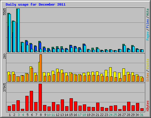 Daily usage for December 2011