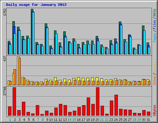 Daily usage for January 2012