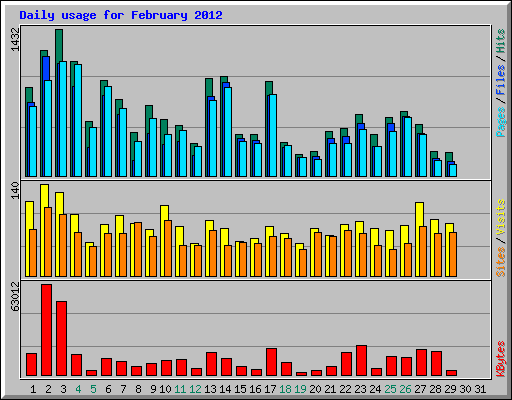 Daily usage for February 2012