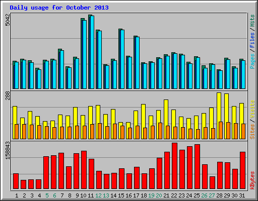 Daily usage for October 2013