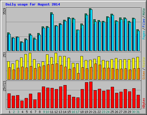 Daily usage for August 2014