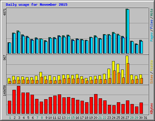 Daily usage for November 2015