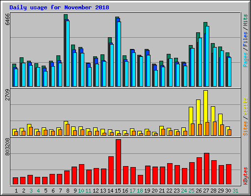 Daily usage for November 2018