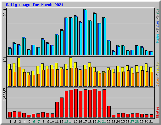 Daily usage for March 2021