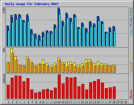 Daily usage for February 2023