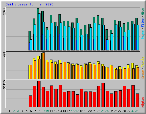 Daily usage for May 2026