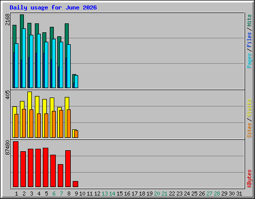 Daily usage for June 2026