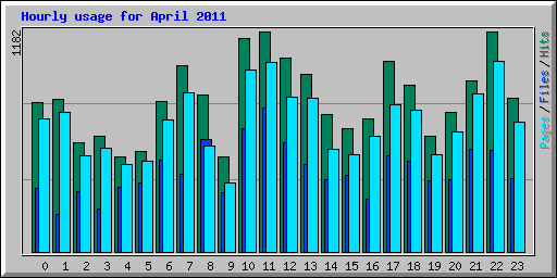 Hourly usage for April 2011