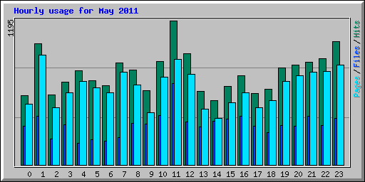 Hourly usage for May 2011