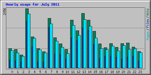 Hourly usage for July 2011