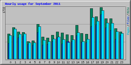 Hourly usage for September 2011