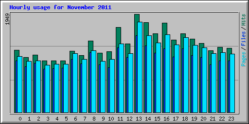 Hourly usage for November 2011