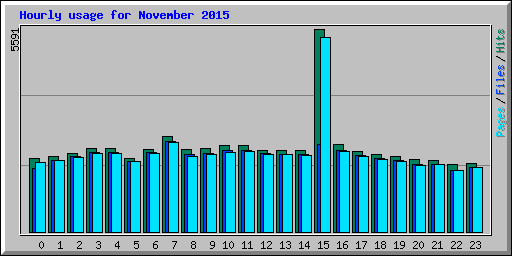 Hourly usage for November 2015