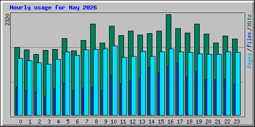 Hourly usage for May 2026